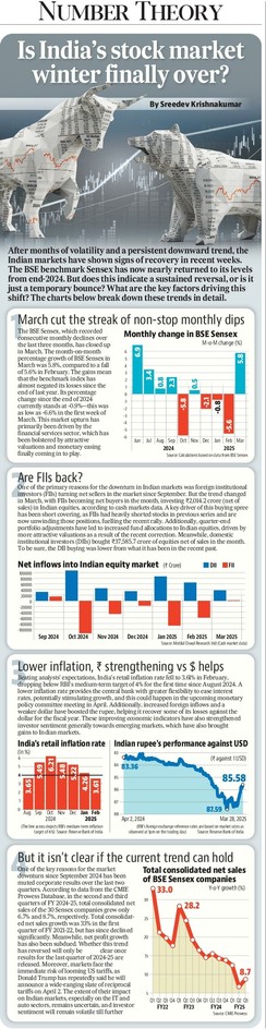 Is India’s stock market winter finally over?

By Sreedev Krishnakumar

After months of volatility and a persistent downward trend, the
Indian markets have shown signs of recovery in recent weeks.
The benchmark BSE Sensex has now nearly returned to its levels from end-2024. But does this indicate a sustained reversal, or is it just a temporary bounce? What are the key factors driving this shift? The charts below break down these trends in detail.

(The full text is too long to be copied and pasted here. Please click on the link in the post to read it on the free HT app)