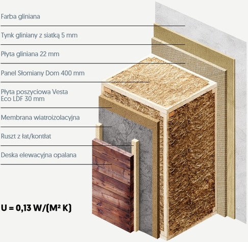 Straw panel home with different plant fibre products, membrane and plaster, passes passive house criteria