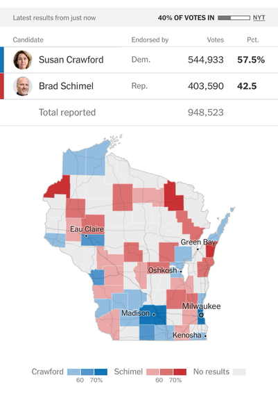 40% of votes in, mostly from Republican districts, Democratic Wisconsin Supreme Court candidate Susan Crawford has a strong lead of about 15 points.
