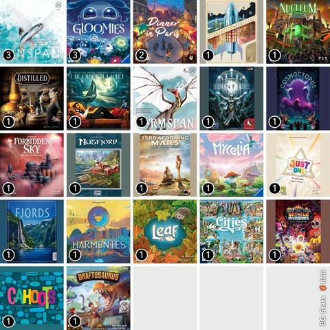 BG Stats 5 x 5.
Play count:
3: Finspan;
3: Gloomies;
2: Dinner in Paris;
1: Galactic Cruise;
1: Nucleum;
1: Distilled;
1: Unconscious Mind;
1: Wyrmspan;
1: Bonfire;
1: Cosmoctopus;
1: Forbidden Sky;
1: Nusfjord;
1: Terraforming Mars: Ares Expedition;
1: Mycelia;
1: Just One;
1: Fjords;
1: Harmonies;
1: Leaf;
1: Cities;
1: Epic Spell Wars of the Battle Wizards: Duel at Mt. Skullzfyre;
1: Cahoots;
1: Draftosaurus.