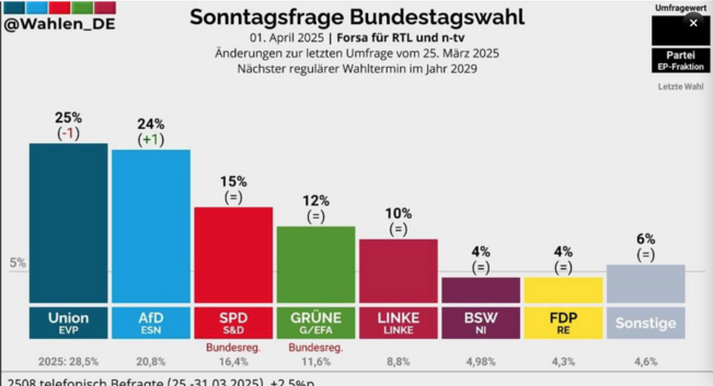 Sonntagsfrage Bundestagswahl von Forsa vom 01.04.2025

Union: 25 % (-1)
AfD: 24 % (+1)
SPD: 15 % (=)
Grüne: 12 % (=)
Linke: 10 % (=)
BSW: 4 % (=)
FDP: 4 % (=)
Sonstige: 6 % (=)