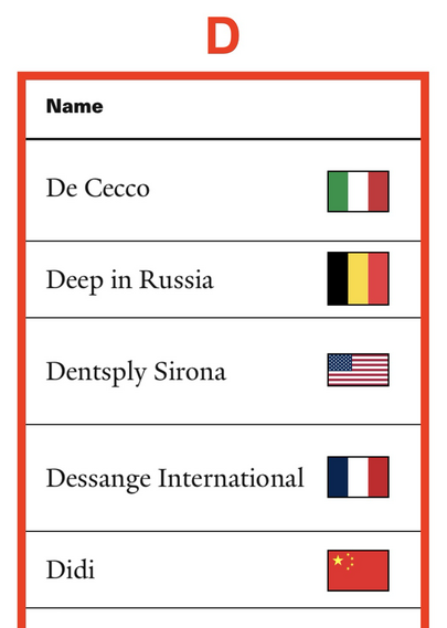 Portion of poster showing Yale School Of Management list of 213 “Grade F” companies that are still doing business with the Russian Federation (as of February 27th, 2025) (DeCecco through DiDi Global).  Subject to updates, corrections and revisions.