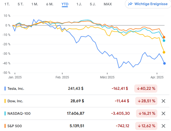 The image displays a line graph showing the year-to-date (YTD) performance of four major market indices: Tesla, Inc., Dow, Inc., NASDAQ-100, and S&P 500. The graph covers the period from January 2025 to April 2025, illustrating a significant decline in all four indices over this timeframe.