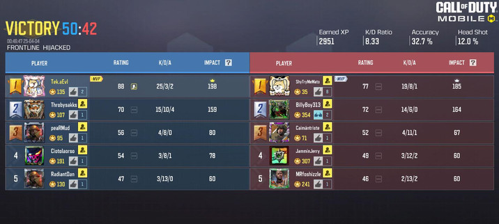 CALL“ DUTY.

MOBILE @.
Vl CTO RY 5 0 :4 2 Earned XP K/D Ratio Accuracy Head Shot
oe 2.0604 |2951 8.38 |32.7 % (12.0 %

FRONTLINE HJACKED

- _ShyTryMelata Duve
25/3/2 198 nl 19/8/1 185
& os FA a
” ~ i 2 )
m= 15/10/4 159 _ siveoaa 2 by 14/6/0 164
354 2 |
= P = Cainantiste
56 4/a/0 a0 og 52 = aft. 87
te 71 @n EA
Ciotolaorso [E4 = JamminJerry Ey
54 3/8/L 78 BS 49 a/l2/2 80
fee ‘ermal val 4 4 ea FI: | ue
| RadiantDan [4 i { 2 MRfoshizzle
5 41 3/13/0 80 F 46 23/2 80
i Og ei FJ | a 5 et eon P| oe