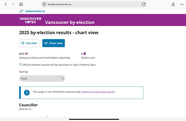 Image ofmweb page that will track votes as they come in. Announces final vote on April 9,2025 at website results.vancouver.ca