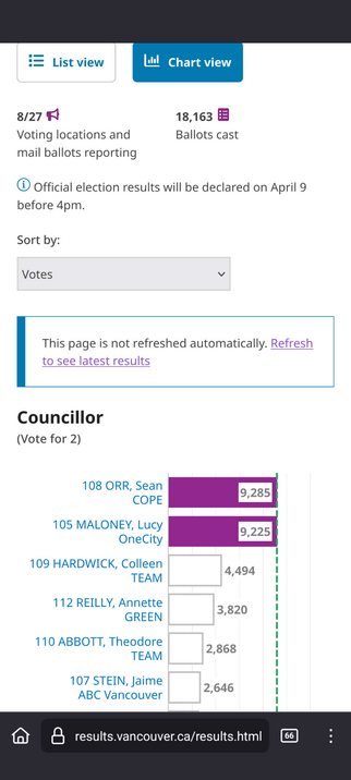 Vancouver byelection early results with Orr and Maloney way ahead.