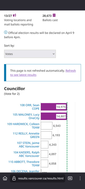 Vancouver byelection early results with Orr and Maloney way ahead, with half the polls reporting.