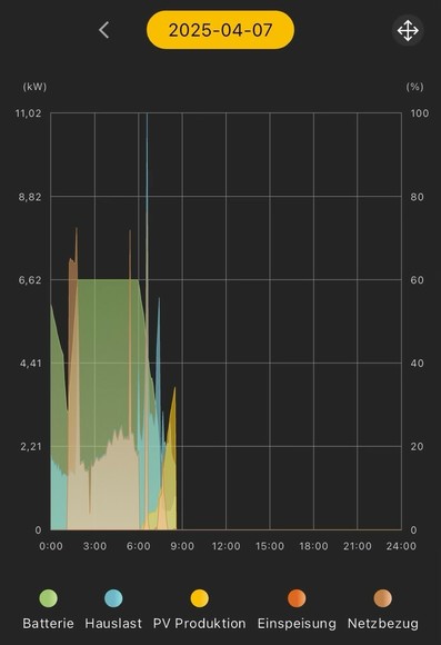 Diagramm der Speichernutzung. 
Man sieht, dass der Hausakku nachts um 2 noch mal auf 50% aufgeladen wurde (mit Netzstrom) und bis 5:30 unangetastet gelassen wurde, so dass für die laufende WäPu bis dahin Netzstrom bezogen wird. 
Ab 6 Uhr wird dann der Hausakku genutzt, der bis ungefähr 8 Uhr reicht. Und ab dann kommt genug Strom vom Dach.