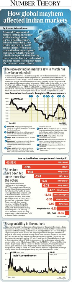 How global mayhem affected Indian markets

Byline: Sreedev Krishna Kumar

Asian and European stock markets tumbled on Monday amid mounting investor fears of a global recession, driven by intensifying trade tensions sparked by Donald Trump’s tariffs. With major economies showing no signs of backing down, further market volatility is expected. The following charts examine how the crash unfolded and what history tells us about periods of extreme market turbulence.

(Please click on the link in the next to read the full text on HT app as it is too long to be copied and pasted here)