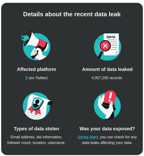 Die Grafik zeig die Details des #Datenlecks: 

Details about the recent data leak
Affected platform X (ex-Twitter)
Amount of data leaked 4,057,295 records
Types of data stolen Email address, bio information, follower count, location, username. 
Was your data exposed? Using Alert, you can check for any data leaks affecting your data.
