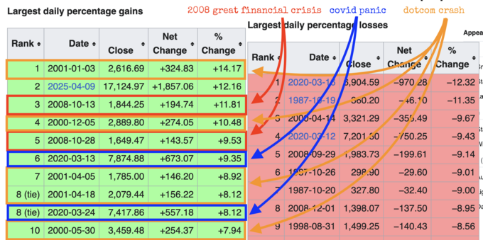 screenshot of https://en.wikipedia.org/wiki/List_of_largest_daily_changes_in_the_Nasdaq_Composite