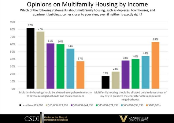 Lower incomes believe "Multifamily housing should be allowed everywhere in my city" while higher incomes believe  "Multifamily housing should be allowed only in dense areas to preserve character".