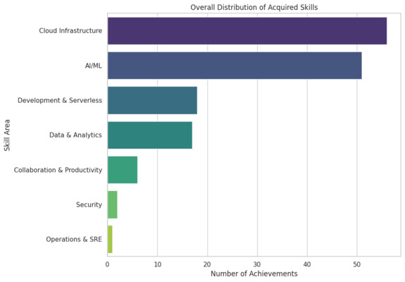 Horizontal bar chart visualizing total number of achievements by skill area. Cloud Infrastructure and AI/ML dominate, followed by Development, Data Analytics, and fewer achievements in Collaboration, Security, and SRE.