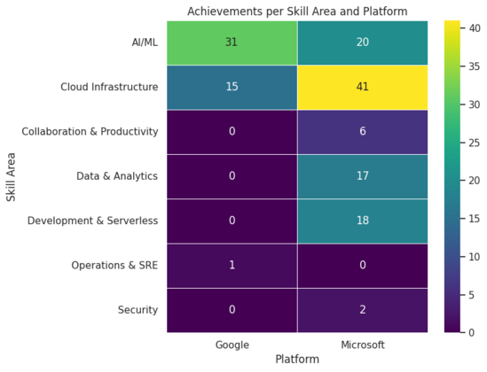 Heatmap comparing skill achievements across Google and Microsoft platforms. Most achievements in AI/ML and Cloud Infrastructure, with Microsoft leading in almost all areas except AI/ML where Google shows a strong presence.