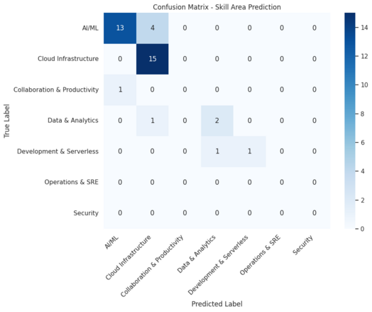 Confusion matrix showing the accuracy of predicted skill areas versus true labels. AI/ML and Cloud Infrastructure are classified with high accuracy, while some misclassifications appear between AI/ML and other categories like Data & Analytics or Development.
