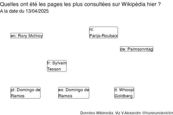 Recherches sur Wikipedia2025-04-14