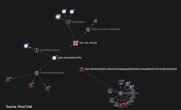A virustotal graph showing the relationship between the new sample, its C2 domain, and the IP address where that domain is hosted.