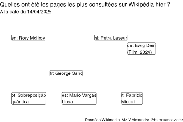 Recherches sur Wikipedia2025-04-15