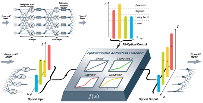 The image shows a schematic representation of how an optoacoustic activation function can be employed in an all-optical multi-frequency neural network.
