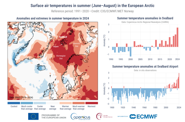 Figure 15.3. (Left) Anomalies and extremes in surface air temperature in summer (June to August) 2024. The extreme categories (‘coolest’ and ‘warmest’) are based on rankings for 1979–2024. The other categories describe how the temperatures compare to their distribution during the 1991–2020 reference period. ‘Much cooler/warmer than average’ - cooler/warmer than 90% of temperatures. ‘Cooler/warmer than average’ - than 66% of temperatures. ‘Near average’ - within the middle 33%. (Right) Surface air temperature anomalies for summer for Svalbard (land only; top) and at Svalbard Airport from 1899–2023 (bottom). All anomalies are relative to the average for the 1991–2020 reference period. Data: ERA5, Copernicus Arctic Regional Reanalysis (CARRA) and in situ observations at Svalbard Airport. Credit: C3S/ECMWF/MET Norway.