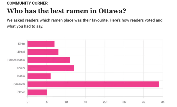 A bar graph shows data, albeit with a small sample size of probably 100 people, for most preferred ramen source in our city.  One called Sansotei is two or three times more highly rated than its closest competition.  

Source - Capital Eats newsletter at https://www.capitaleats.ca/