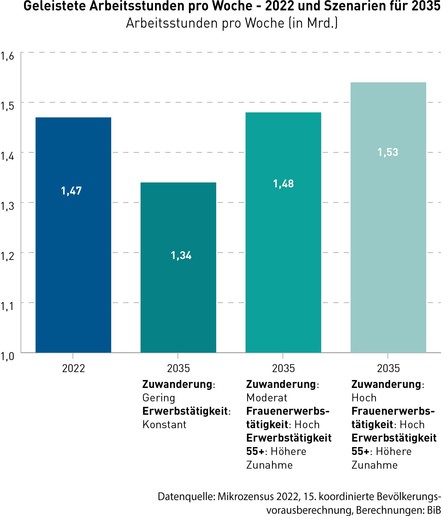 Balkendiagramm zeigt die geleisteten Arbeitsstunden pro Woche in Deutschland für 2022 und 3 Szenarien für 2035: 2022 waren es 1,47 Milliarden Stunden (blauer Balken). Für 2035 werden je nach Szenario  1,34 Milliarden (geringe Zuwanderung, konstante Erwerbstätigkeit) (dunkelgrüner Balken) 1,48 Milliarden Stunden (moderate Zuwanderung, hohe Erwerbstätigkeit von Frauen und Menschen ab 55) (türkiser Balken) und 1,53 Milliarden Stunden (hohe Zuwanderung, hohe Erwerbstätigkeit von Frauen und Menschen ab 55) (hellgrüner Balken) erwartet.  Datenquelle: Mikrozensus 2022, 15. koordinierte Bevölkerungsvorausberechnung, Berechnungen: BiB.