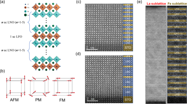 Ferromagnetism in LaFeO3/LaNiO3 superlattices with high Curie temperature
