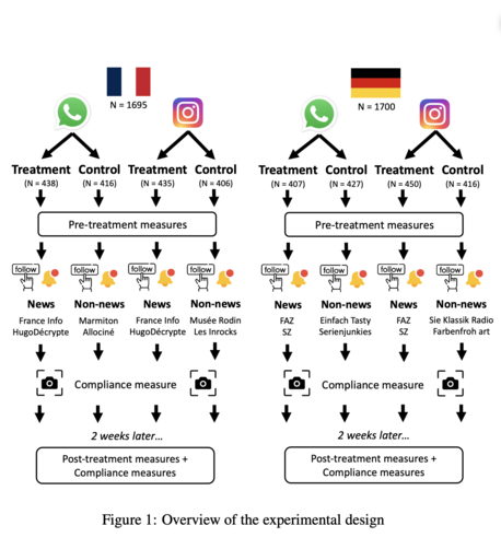 Figure 1: Overview of the experimental design