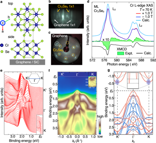 Spin-valley coupling enhanced high-TC ferromagnetism in a non-van der Waals monolayer Cr2Se3 on graphene