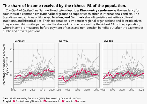 Line chart showing change in income inequality from 1980 to 2020 in Europe, with three small multiples highlighting Denmark, Norway, and Sweden.