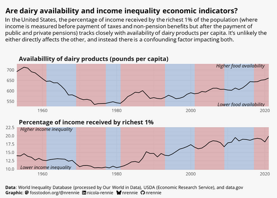 Two small multiple charts showing similar trends over time, one for income inequality and one for dairy product availability in the United States. Blue and red backgrounds show Democrat vs Republican presidents at the time.