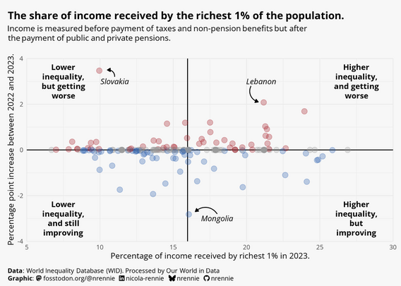 Scatter chart showing income inequality in 2023, and the change between 2022 and 2023. Quadrants highlight high and low inequality, and positive and negative changes.