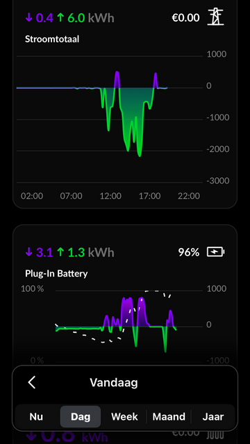 grafiek van levering en teruglevering op onze stroom aansluiting vandaag en van laden en ontladen van de HomeWizard batterij.