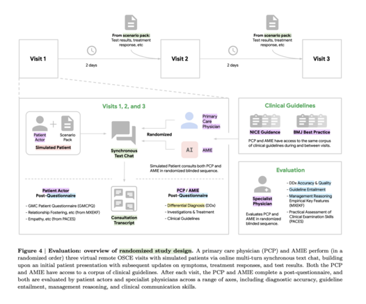 Figure 4 | Evaluation: overview of randomized study design. A primary care physician (PCP) and AMIE perform (in a randomized order) three virtual remote OSCE visits with simulated patients via online multi-turn synchronous text chat, building upon an initial patient presentation with subsequent updates on symptoms, treatment responses, and test results. Both the PCP and AMIE have access to a corpus of clinical guidelines. After each visit, the PCP and AMIE complete a post-questionnaire, and both are evaluated by patient actors and specialist physicians across a range of axes, including diagnostic accuracy, guideline entailment, management reasoning, and clinical communication skills.