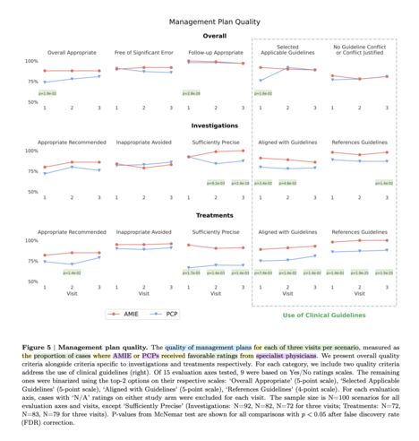 Figure 5 | The quality of management plans for each of three visits per scenario, measured as the proportion of cases where AMIE or PCPs received favorable ratings from specialist physicians. We present overall quality criteria alongside criteria specific to investigations and treatments respectively. For each category, we include two quality criteria address the use of clinical guidelines (right). Of 15 evaluation axes tested, 9 were based on Yes/No ratings scales. The remaining ones were binarized using the top-2 options on their respective scales: ‘Overall Appropriate’ (5-point scale), ‘Selected Applicable Guidelines’ (5-point scale), ‘Aligned with Guidelines’ (5-point scale), ‘References Guidelines’ (4-point scale). For each evaluation axis, cases with ‘N/A’ ratings on either study arm were excluded for each visit. The sample size is N=100 scenarios for all evaluation axes and visits, except ‘Sufficiently Precise’. FDR-corrected P-values from McNemar tests are highlighted.