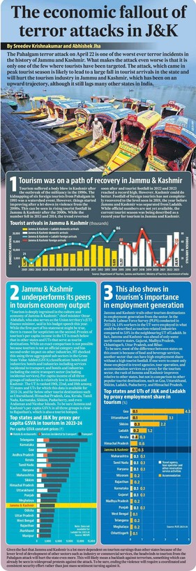 The economic fallout of terror attacks in J&K

Byline: Sreedev Krishnakumar and Abhishek Jha

The Pahalgam terror attack on 22 April is one of the worst ever terror incidents in the history of Jammu and Kashmir. What makes the attack even worse is that it is only one of the few where tourists have been targeted. The attack, which came in the peak tourist season is likely to lead to a large fall in tourist arrivals in the state and will hurt the tourism industry which while on an improving trajectory still lags behind many other states in India.

(The full story is too long to be copied and pasted here. Please click on the link in the post to read it from the HT app)