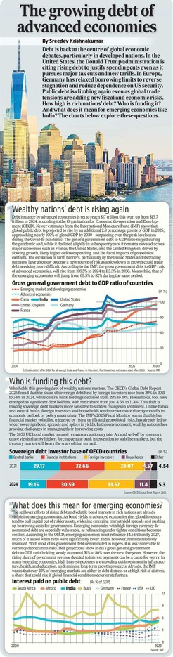 The growing debt of advanced economies

By Sreedev Krishnakumar

Debt is back at the centre of global economic debates, particularly in developed nations. In the United States, the Donald Trump administration is citing rising debt to justify spending cuts even as it pursues major tax cuts and new tariffs. In Europe, Germany has relaxed borrowing limits to reverse stagnation and reduce dependence on US security. Public debt is climbing again even as  global trade tensions are adding new fiscal and economic risks. How high is rich nations’ debt? Who is funding it? And what does it mean for emerging economies like India? The charts below explore these questions.

(The full story is too long to be copied and pasted here. Please click on the link in the post to read it from HT app)