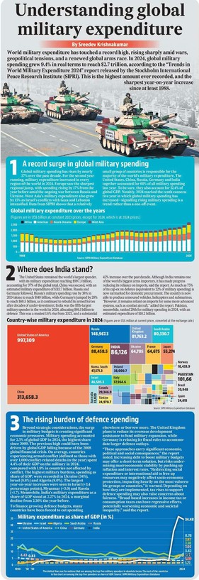 Understanding global military expenditure

By Sreedev Krishnakumar

World military expenditure has reached a record high, rising sharply amid wars, geopolitical tensions, and a renewed global arms race. In 2024, global military spending grew by 9.4% in real terms to reach $2.7 trillion, according to the "Trends in World Military Expenditure 2024" report released by the Stockholm International Peace Research Institute (SIPRI). This is the highest amount ever recorded, and the sharpest year-on-year increase since at least 1988.

(The full text is too long to be copied and pasted here. Please click on the link in the post to read it on Hindustan Times app.)