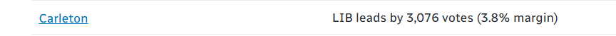 Carleton riding in Canadian elections, showing LIBeral candidate leades by 3076 votes (3.8% margin). This is the seat previously held by Conservative leader Poiliviere. Oh dear, never mind.