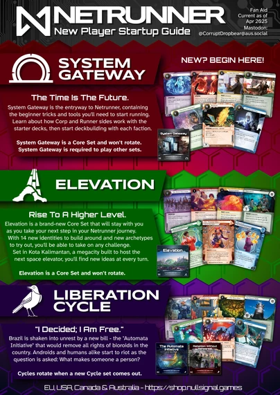 Netrunner - New Player Startup Guide
Fan Aid - Current as of April 2025. 

System Gateway - New? Begin here!

The time is the future. 
System Gateway is the entryway to Netrunner, containing the beginner tricks and tools you'll need to start running. Learn about how Corp and Runner sides work with the starter decks, then start deckbuilding with each faction. 
System Gateway is a Core Set and won't rotate.
System Gateway is required to play other sets.

Elevation

Rise to a higher level. 
Elevation is a brand-new Core Set that will stay with you as you take your next step in your Netrunner journey. With 14 new identities to build around and new archetypes to try out, you'll be able to take on any challenge. Set in Kota Kalimantan, a megacity built to host the next space elevator, you'll find new ideas at every turn. 
Elevation is a Core Set and won't rotate. 

Liberation Cycle

"I decided; I am free." 
Brazil is shaken into unrest by a new bill - the "Automata Initiative" that would remove all rights of bioroids in the country. Androids and humans alike start to riot as the question is asked: What makes someone a person? 
Cycles rotate when a new Cycle set comes out. 

EU, USA, Canada & Australia: https://shop.nullsignal.games