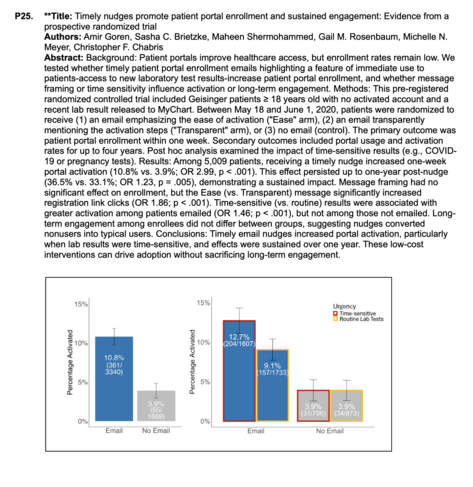 Title: Timely nudges promote patient portal enrollment and sustained engagement: Evidence from a prospective randomized trial Authors: Amir Goren, Sasha C. Brietzke, Maheen Shermohammed, Gail M. Rosenbaum, Michelle N. Meyer, Christopher F. Chabris
