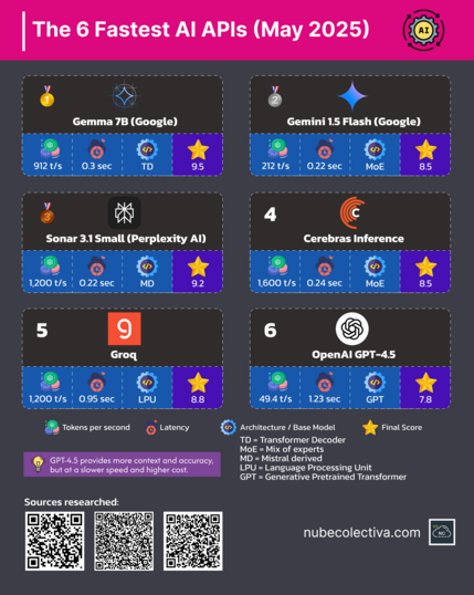The 6 Fastest Artificial Intelligence APIs ! (May 2025)