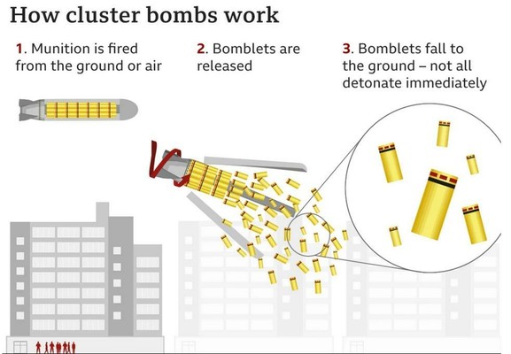 Diagram showing how cluster munitions are used by Russia in residential areas against civilians