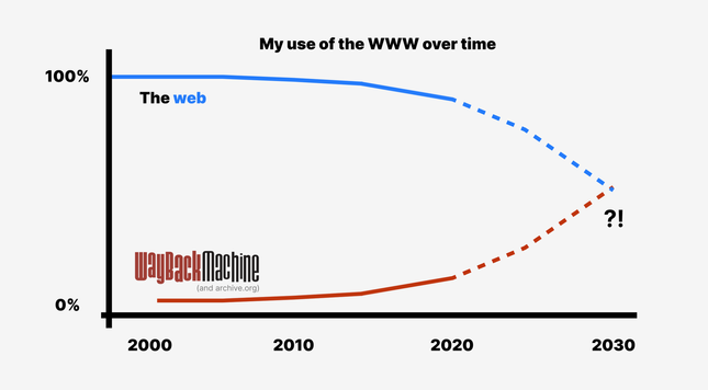 [same image as in replied-to post] A rough plot/graph showing my usage of the internet archive exceeding the actual web sometime around 2030
