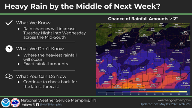 Here's the rainfall outlook for Tuesday night through Thursday night. At this time, it appears that north Mississippi will have the greatest chances of receiving more than 2 inches of rainfall during the middle to late part of this week.