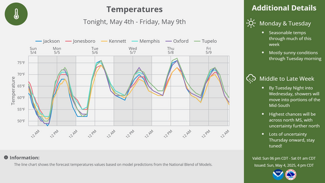 Dry conditions are expected on Monday, with temperatures remaining near-normal through much of this week. Rain chances will begin to increase Tuesday night into Wednesday, with uncertainty for the back half of the week.