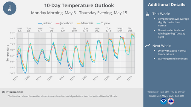 Temperatures will average slightly cooler than normal this week, warming to near normal by Sunday.  Above normal temperatures are expected next week, with temperatures continuing to warm with dry conditions prevailing.
