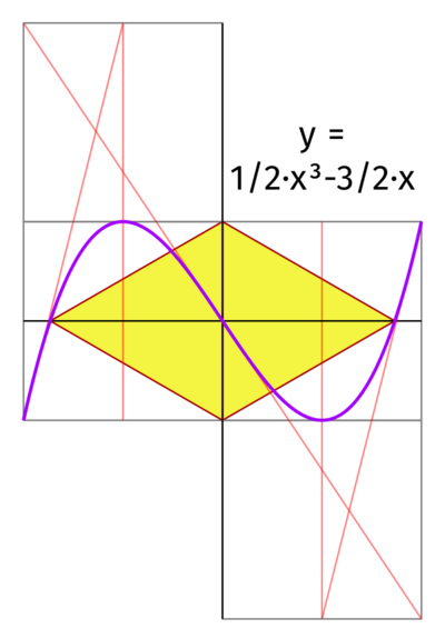 Plot of the cubic polynomial y = 1/2·x³ - 3/2·x showing its measurements and its relationship with equilateral triangles.