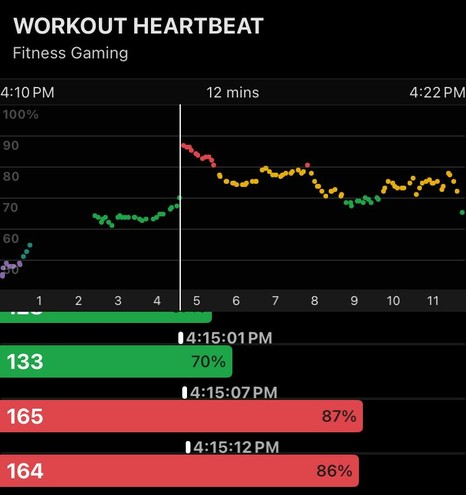 Screen shot of my fitness tracking app showing workout heartbeat for fitness gaming. My heart rate went from 133 to 165 in six seconds.