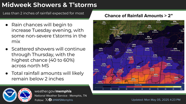 Rain chances will begin to increase Tuesday evening, remaining in the area through the second half of the week especially across north MS.
